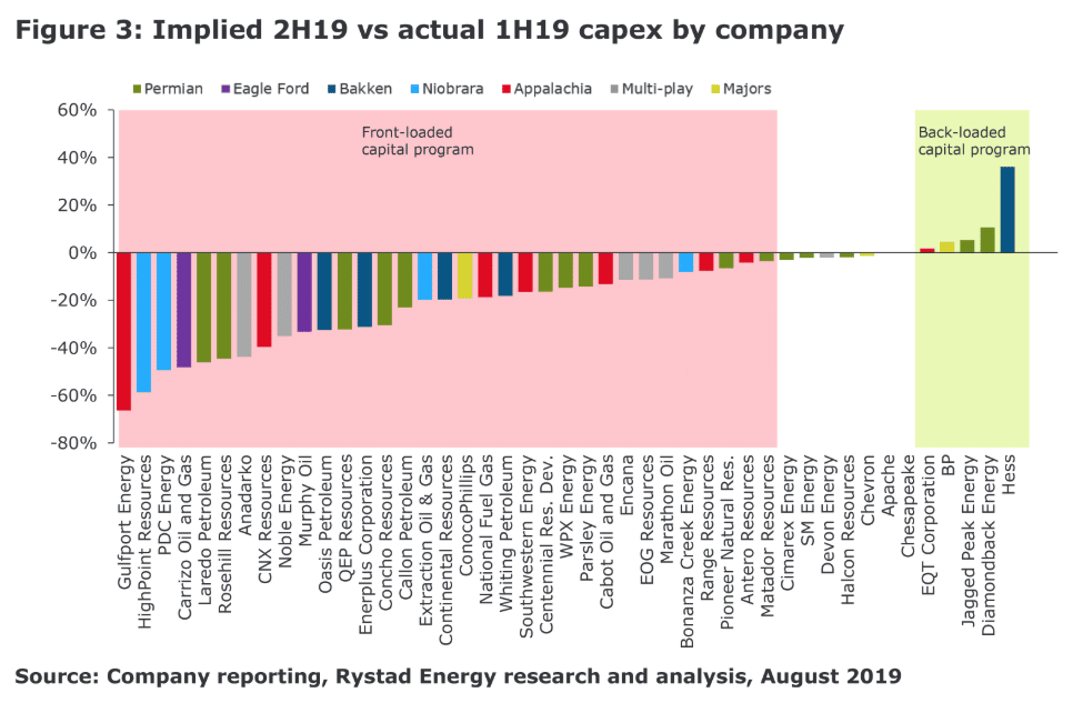 Figure 1. Rystad Energy Capex Comparison in 2019 | Renegade Services