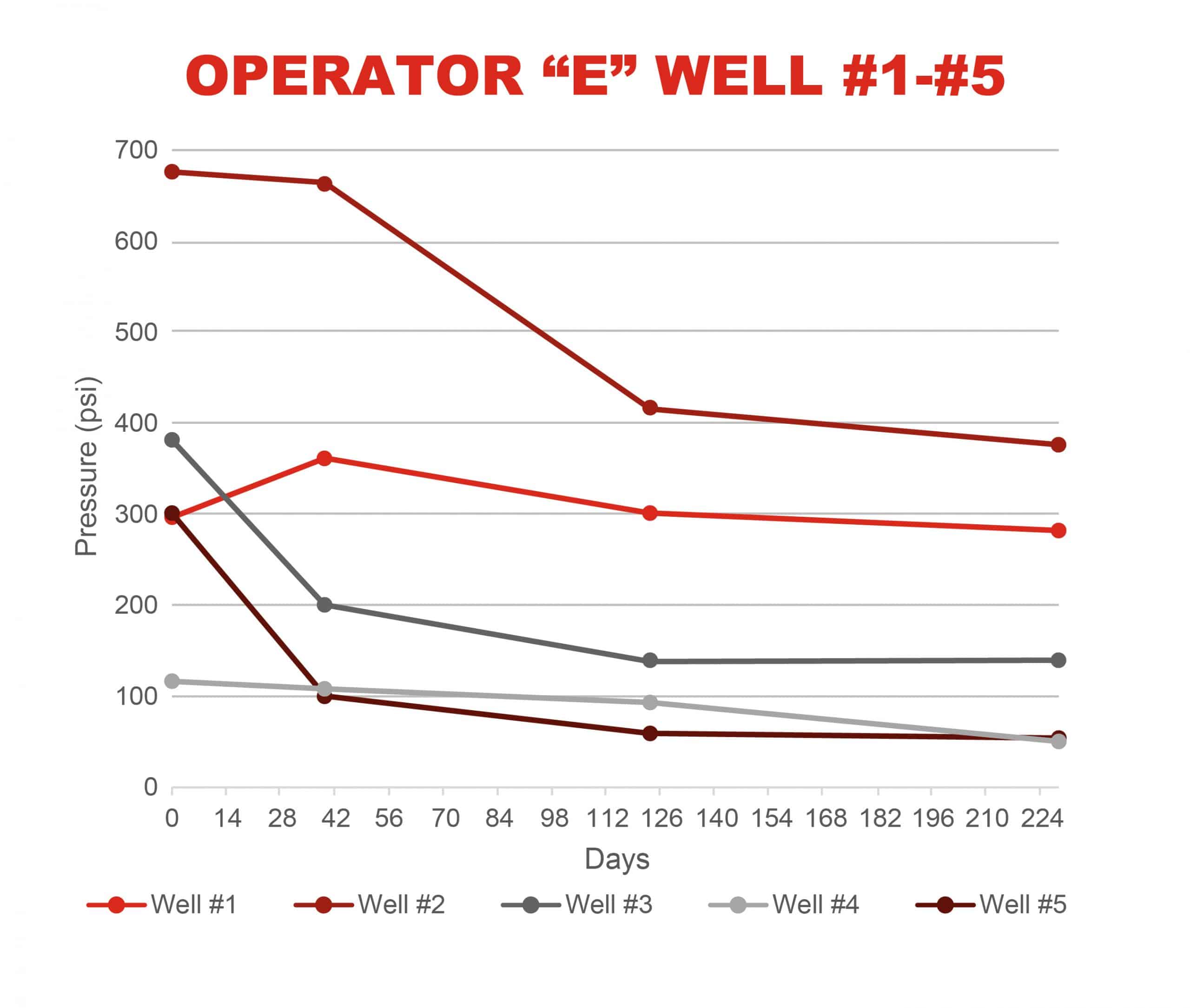 Renegade Local Expander Operator E Well 1 - 5